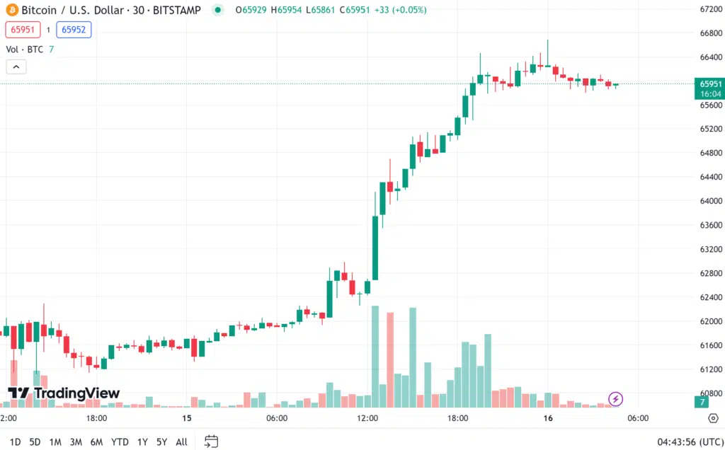 ราคา bitcoin
