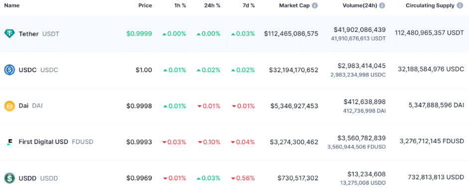 5 อันดับเหรียญ Stablecoin ที่มีมูลค่าสูงปี 2024