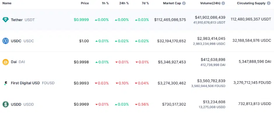 5 อันดับเหรียญ Stablecoin ที่มีมูลค่าสูงปี 2024