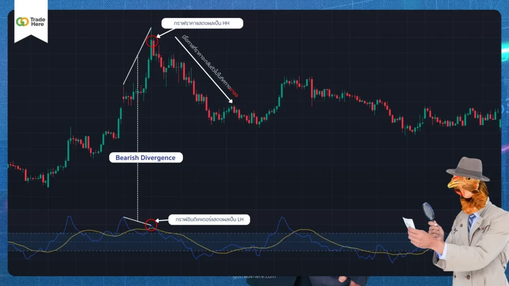 เทคนิคระบุจุดเกิดสัญญาณ Divergence ด้วย CCI Indicator