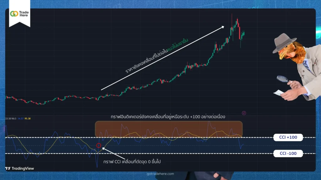 เทคนิคการใช้ระบุแนวโน้มของเทรนด์ตลาดด้วย CCI indicator