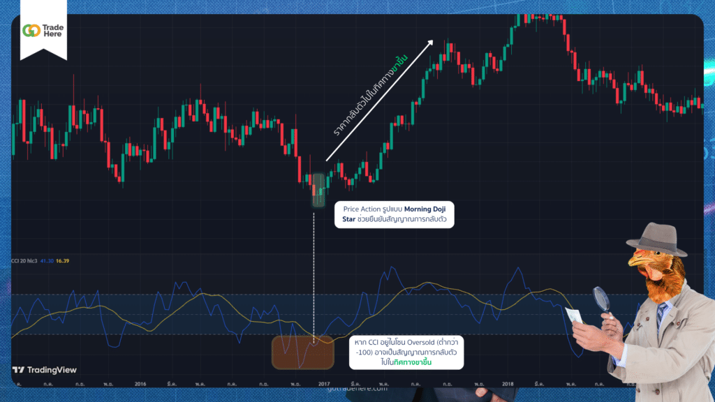เทคนิคระบุบอกสภาวะ Overbought/Oversold ก่อนตลาดกลับตัวด้วย CCI Indicator