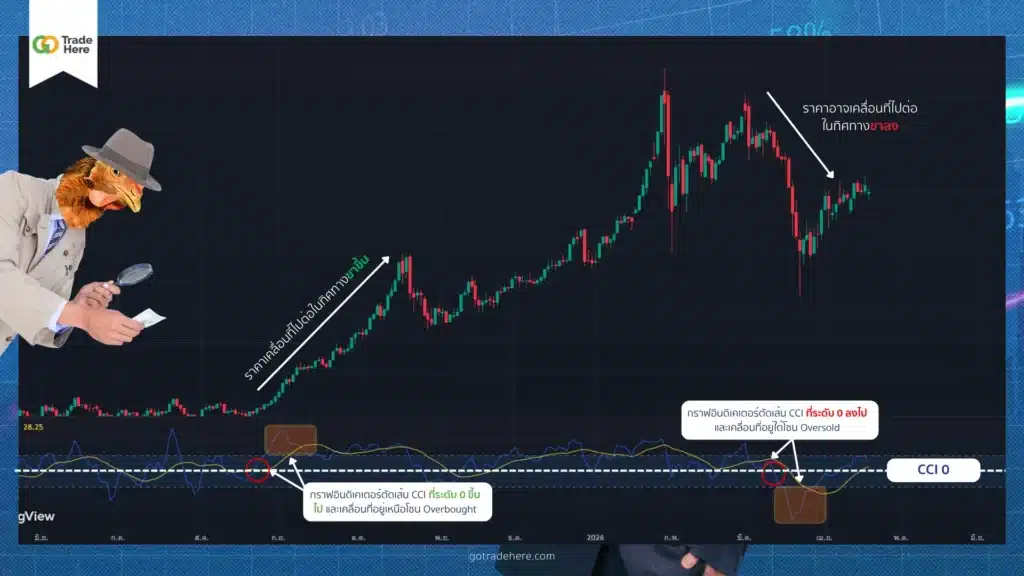 เทคนิคระบุทิศทางการเคลื่อนที่ของราคาด้วย CCI Indicator
