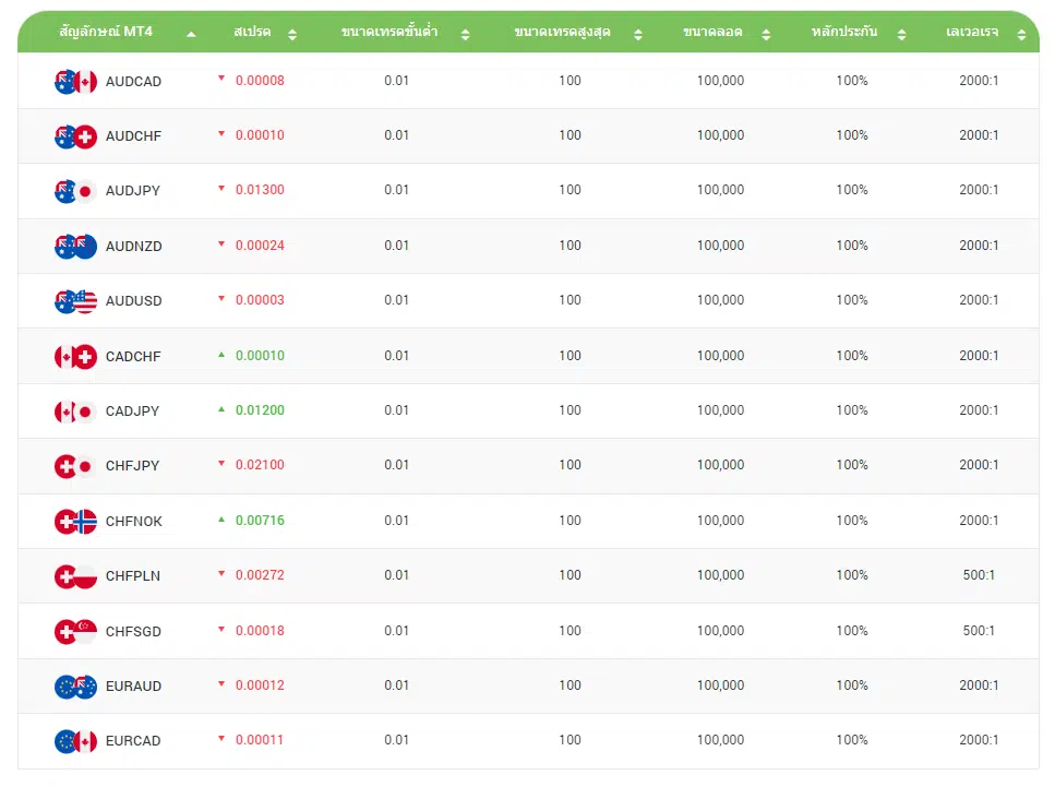 ค่า Spread ของ CXM Direct