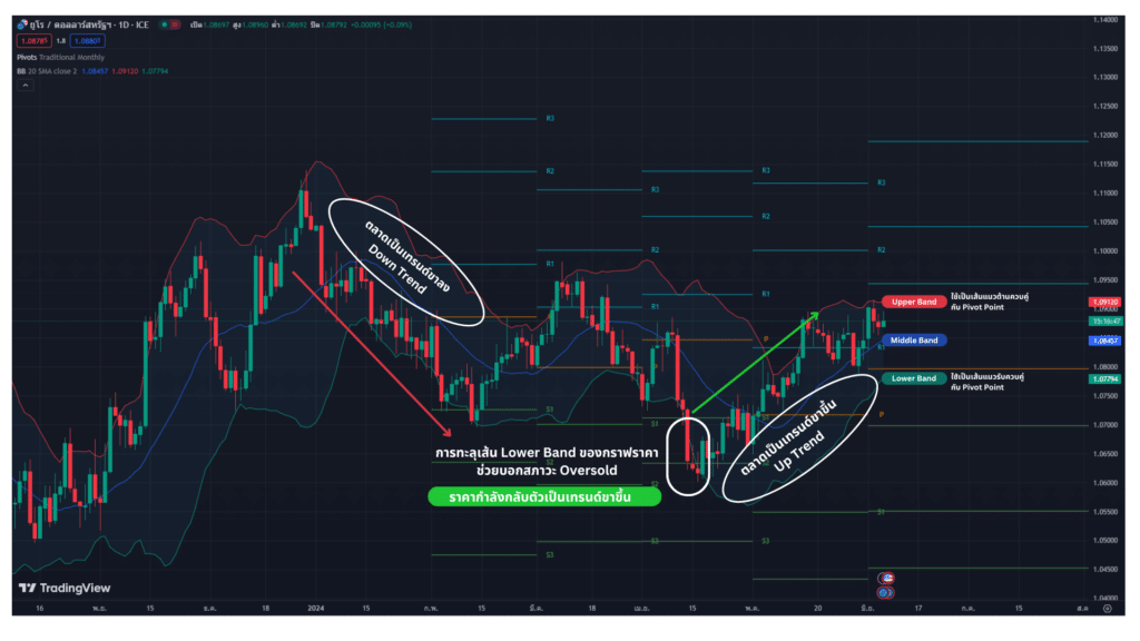 การใช้ Bollinger Bands ควบคู่กับ Pivot Point Indicator