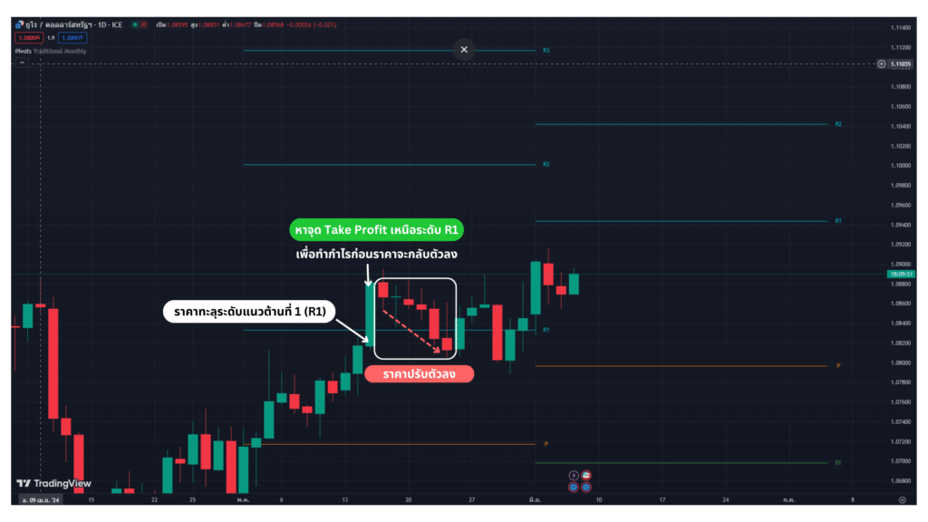 การใช้ Pivot Point ควบคู่กับคำสั่ง Stop Loss และ Take Profit