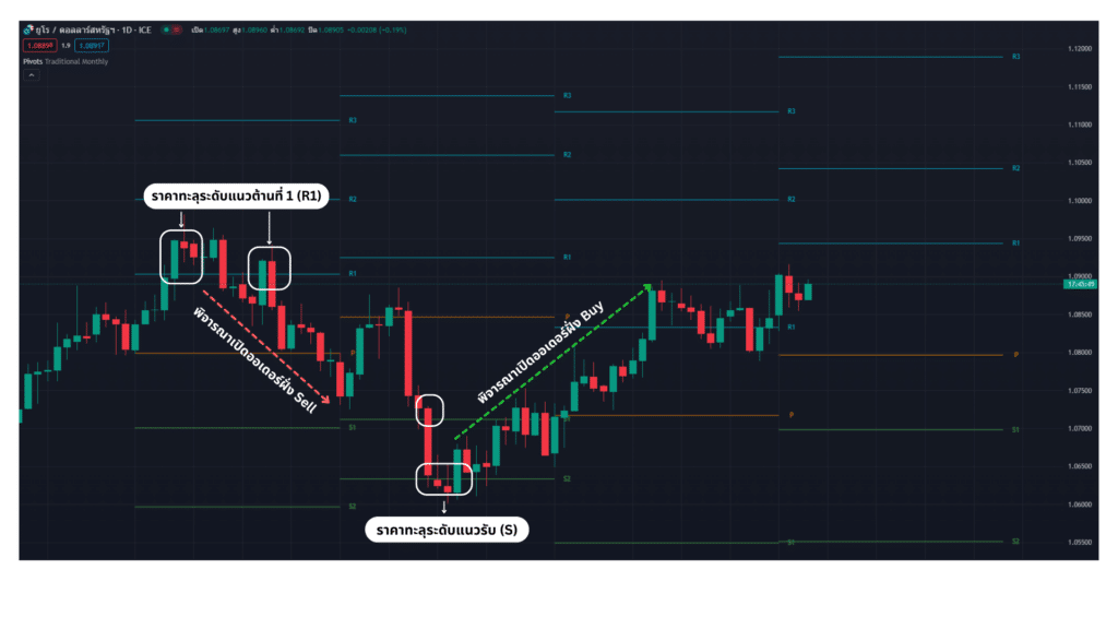 การใช้ Pivot Point หาจุดซื้อ-ขายเปิดออเดอร์