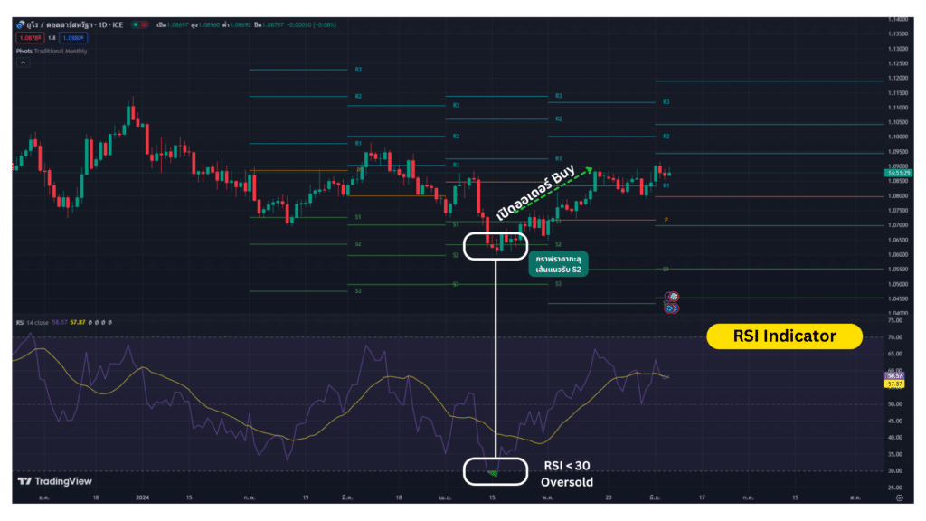 การใช้ Relative Strength Index ควบคู่กับ Pivot Point Indicator
