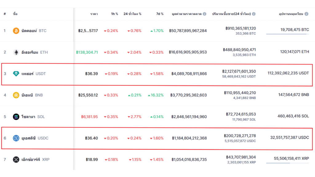 เปรียบเทียบมูลค่าตลาดระหว่าง USDC VS USDT 1