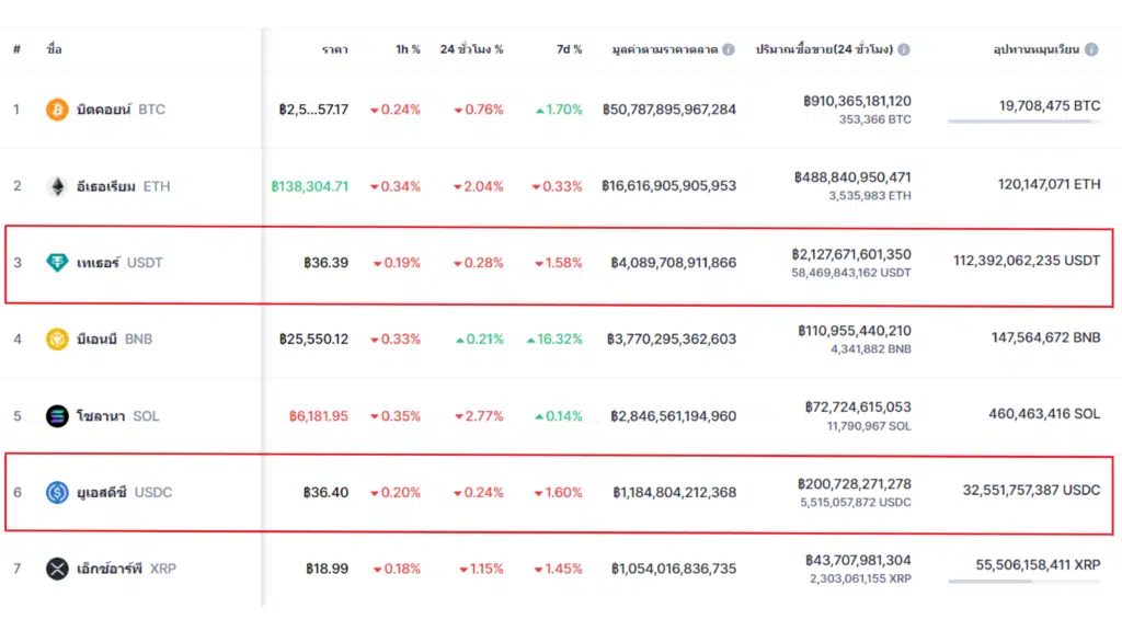 เปรียบเทียบมูลค่าตลาดระหว่าง USDC VS USDT 1
