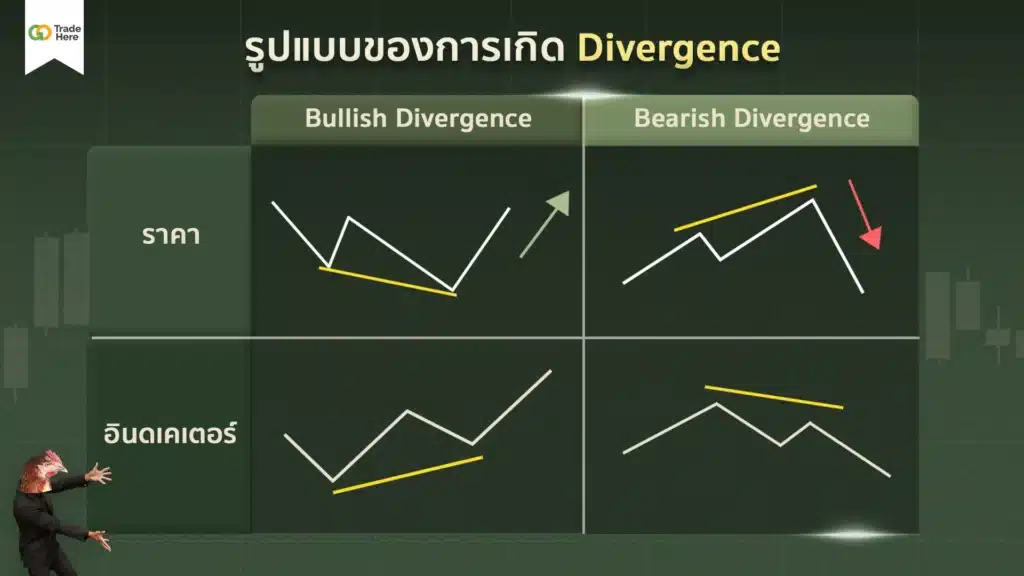 รูปแบบการเกิด Divergence