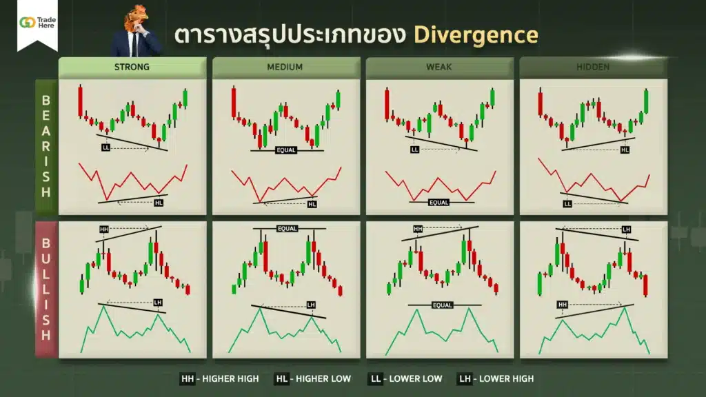 ประเภทของ Divergence