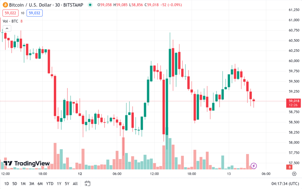 ราคา Bitcoin วันที่ 13 สิงหาคม 2567