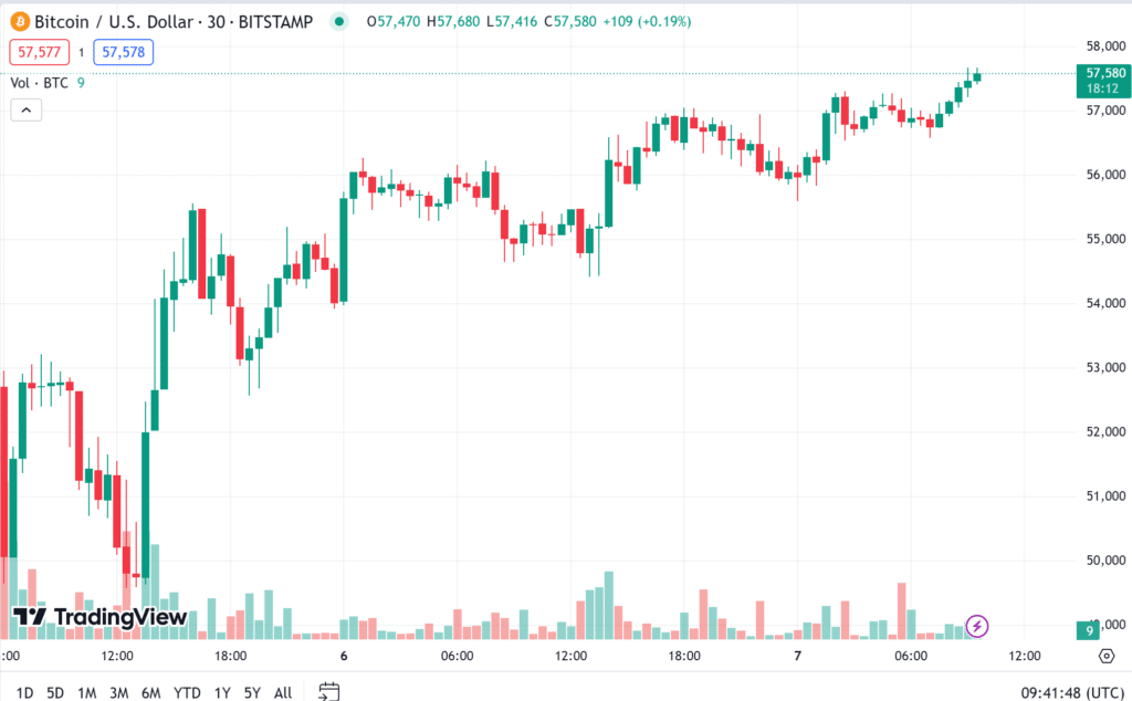 กราฟราคา Bitcoin วันที่ 7 สิงหาคม 2567 กราฟราคา Bitcoin วันที่ 7 สิงหาคม 2567