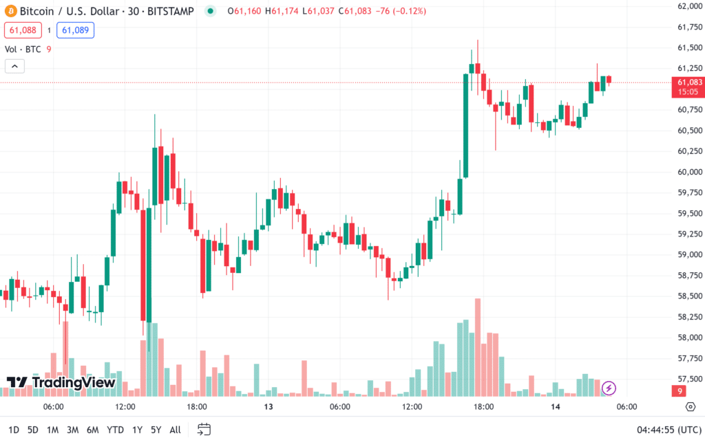 ราคา Bitcoin วันที่ 14 สิงหาคม 2567