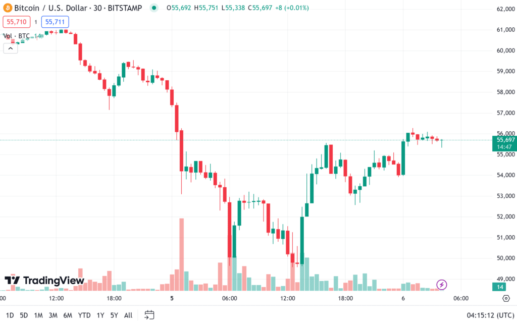 ราคา Bitcoin ราคา Bitcoin วันที่ 6 สิงหาคม 2567