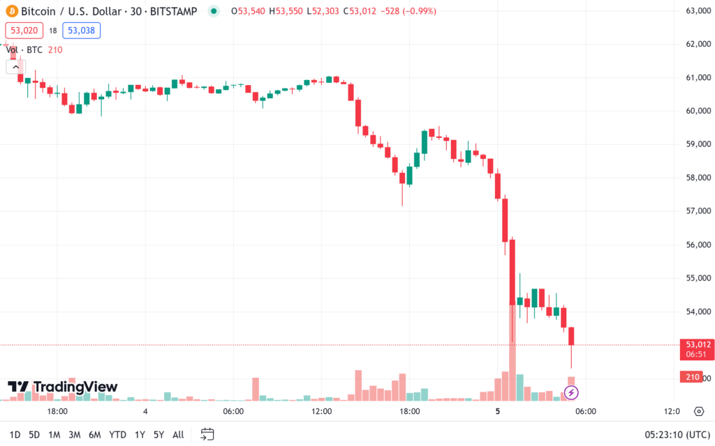 ราคา Bitcoin วันที่ 5 สิงหาคม 2567 ราคา Bitcoin วันที่ 5 สิงหาคม 2567