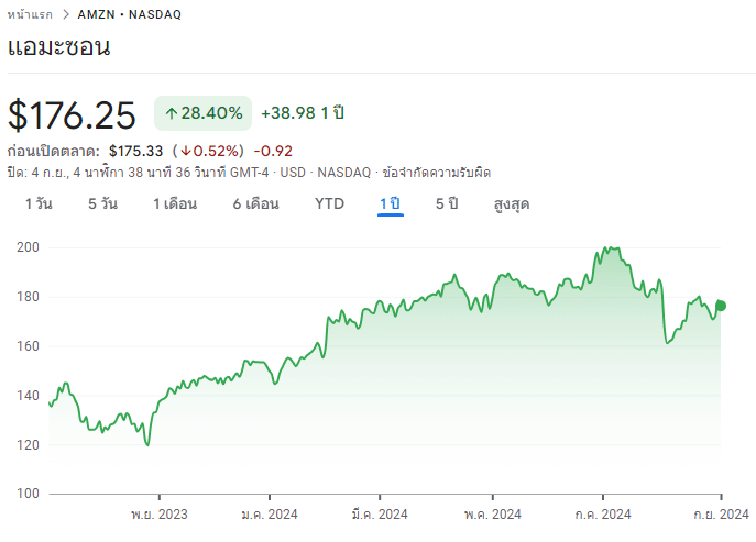 แนะนำหุ้น AMZN บริษัท Amazon