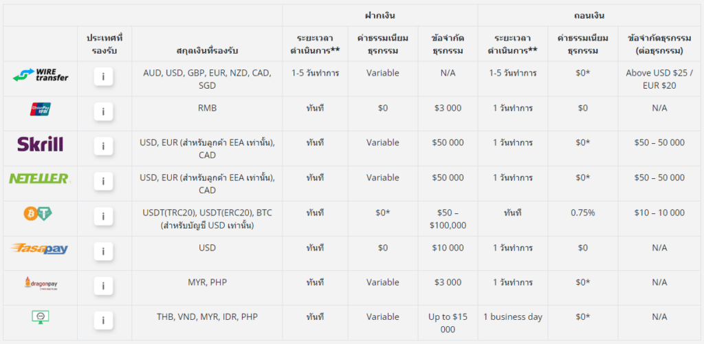 รายละเอียดช่องทางการฝากถอนของโบรกเกอร์ Eightcap ช่องทางการฝากถอนของโบรกเกอร์ Eightcap