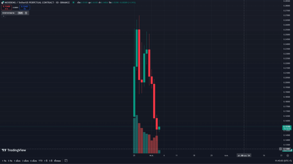 กราฟราคาเหรียญ MOODENG และ USDT บน Binance ด้วย Time frame 1 วัน กราฟราคาเหรียญ MOODENG และ USDT บน Binance ด้วย Time frame 1 วัน