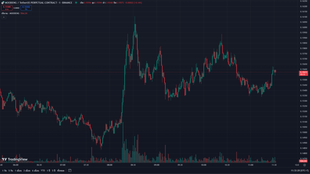 กราฟราคาเหรียญ MOODENG และ USDT บน Binance ด้วย Time frame 1 นาที กราฟราคาเหรียญ MOODENG และ USDT บน Binance ด้วย Time frame 1 นาที