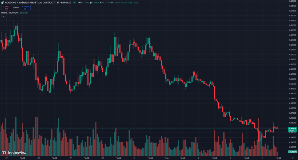 กราฟราคาเหรียญ MOODENG และ USDT บน Binance ด้วย Time frame 1 ชั่วโมง กราฟราคาเหรียญ MOODENG และ USDT บน Binance ด้วย Time frame 1 ชั่วโมง