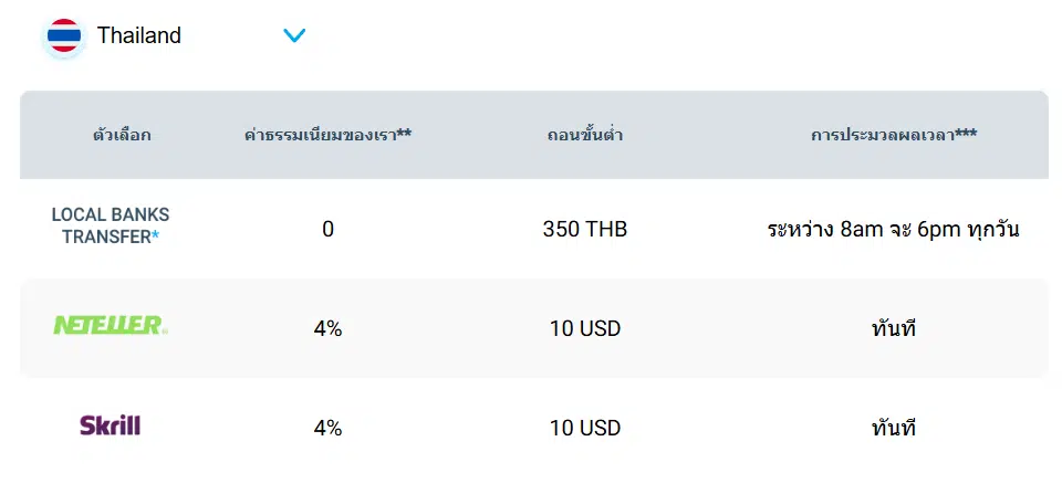 ช่องทางการถอนเงินโบรกเกอร์ GMI Markets