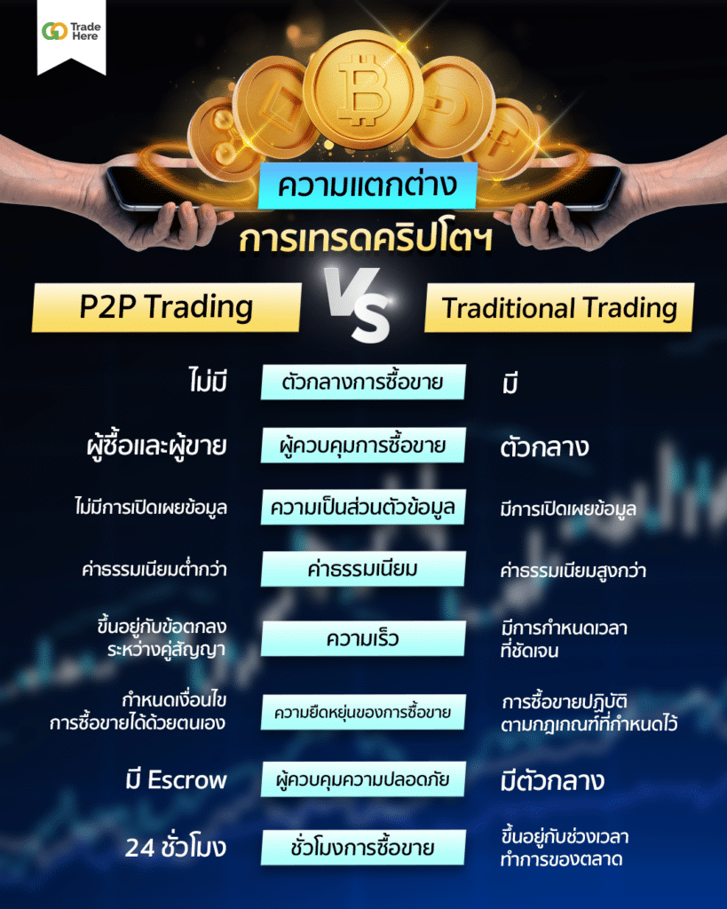 ตารางเปรียบเทียบความแตกต่างของเทรดคริปโต แบบ P2P Trading vs Traditional Trading