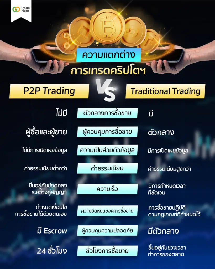 ตารางเปรียบเทียบความแตกต่างของเทรดคริปโต แบบ P2P Trading vs Traditional Trading