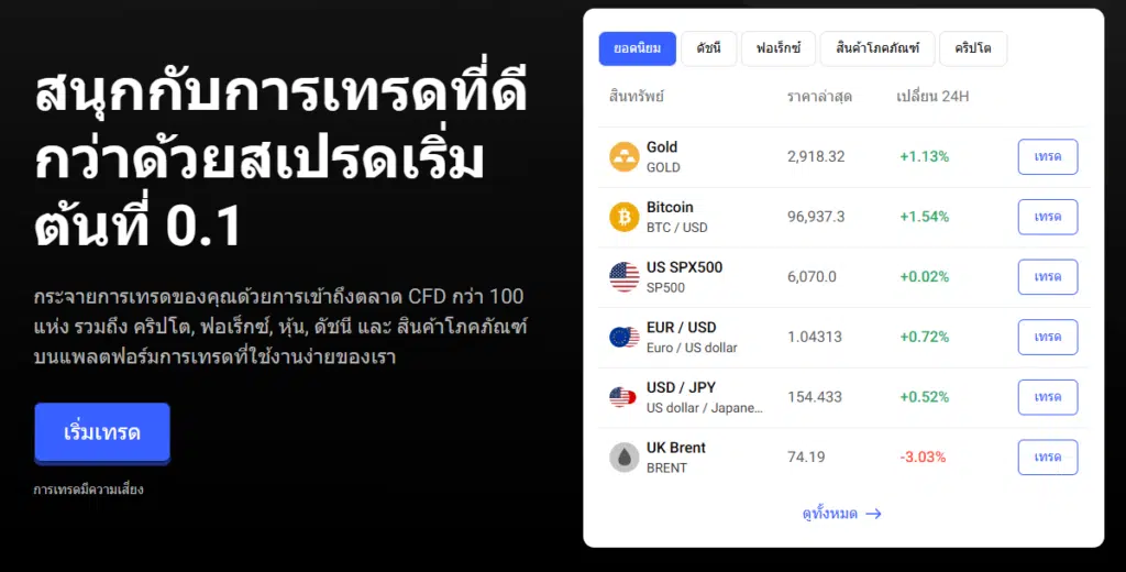 สินทรัพย์ที่ให้บริการของโบรกเกอร์ PrimeXBT