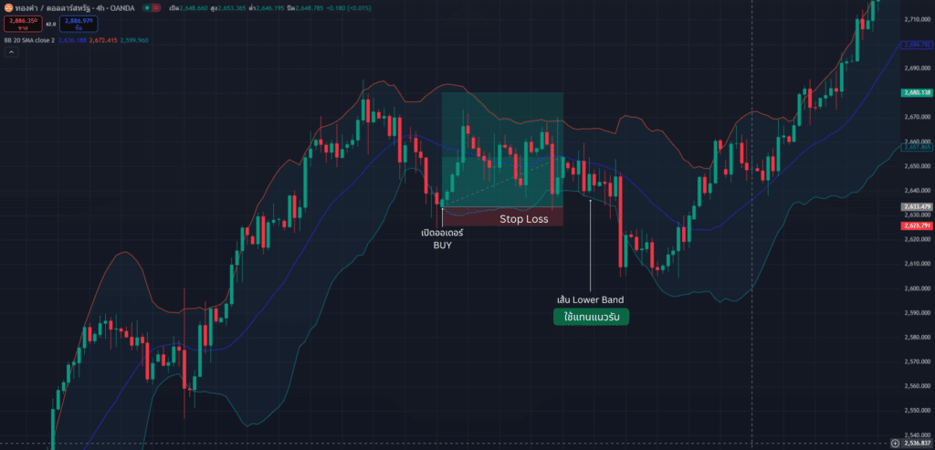 วิธีการตั้งค่า Stop Loss (SL) จากการใช้ Indicator