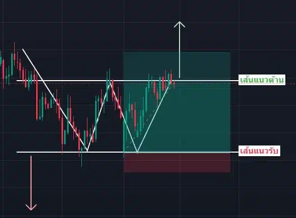 เทคนิคตั้งค่า Stop Loss (SL) ด้วย Price Pattern เทคนิคตั้งค่า Stop Loss (SL) ด้วย Price Pattern