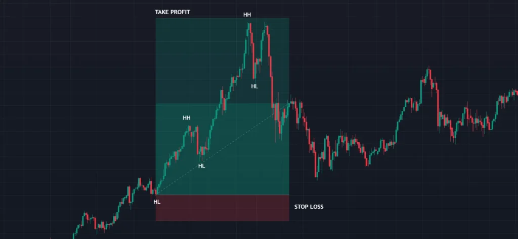 เทคนิคการตั้งค่า TP ตามโครงสร้างตลาด (Market Structure) เทคนิคการตั้งค่า TP ตามโครงสร้างตลาด (Market Structure)