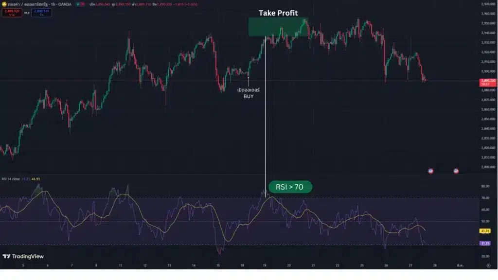 เทคนิคการตั้งค่า Take Profit (TP) ด้วย Indicator เทคนิคการตั้งค่า Take Profit (TP) ด้วย Indicator