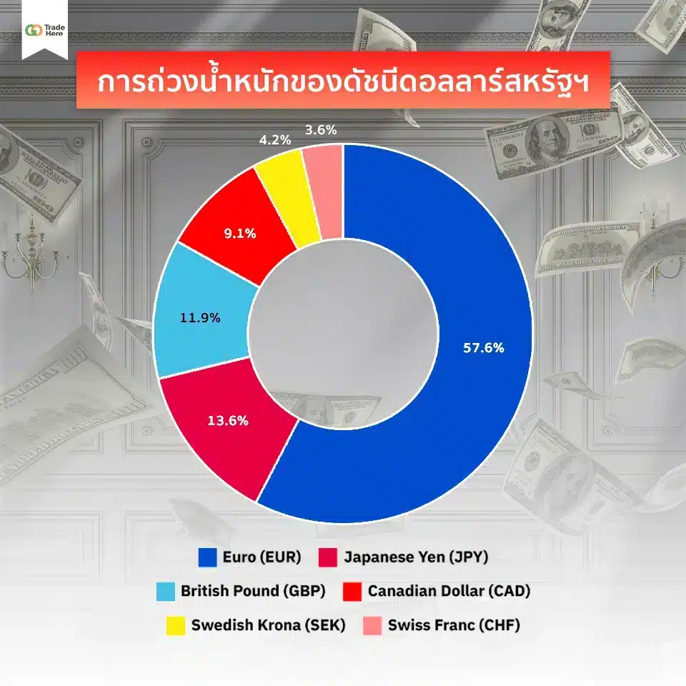 Dollar Index (DXY) คืออะไร? สัดส่วนน้ำหนักของ 6 สกุลเงินในตะกร้าของดัชนีดอลลาร์สหรัฐ (DXY)