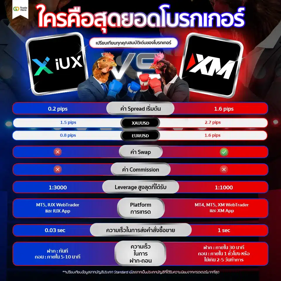 ตารางเปรียบเทียบโบรกเกอร์ IUX vs XM