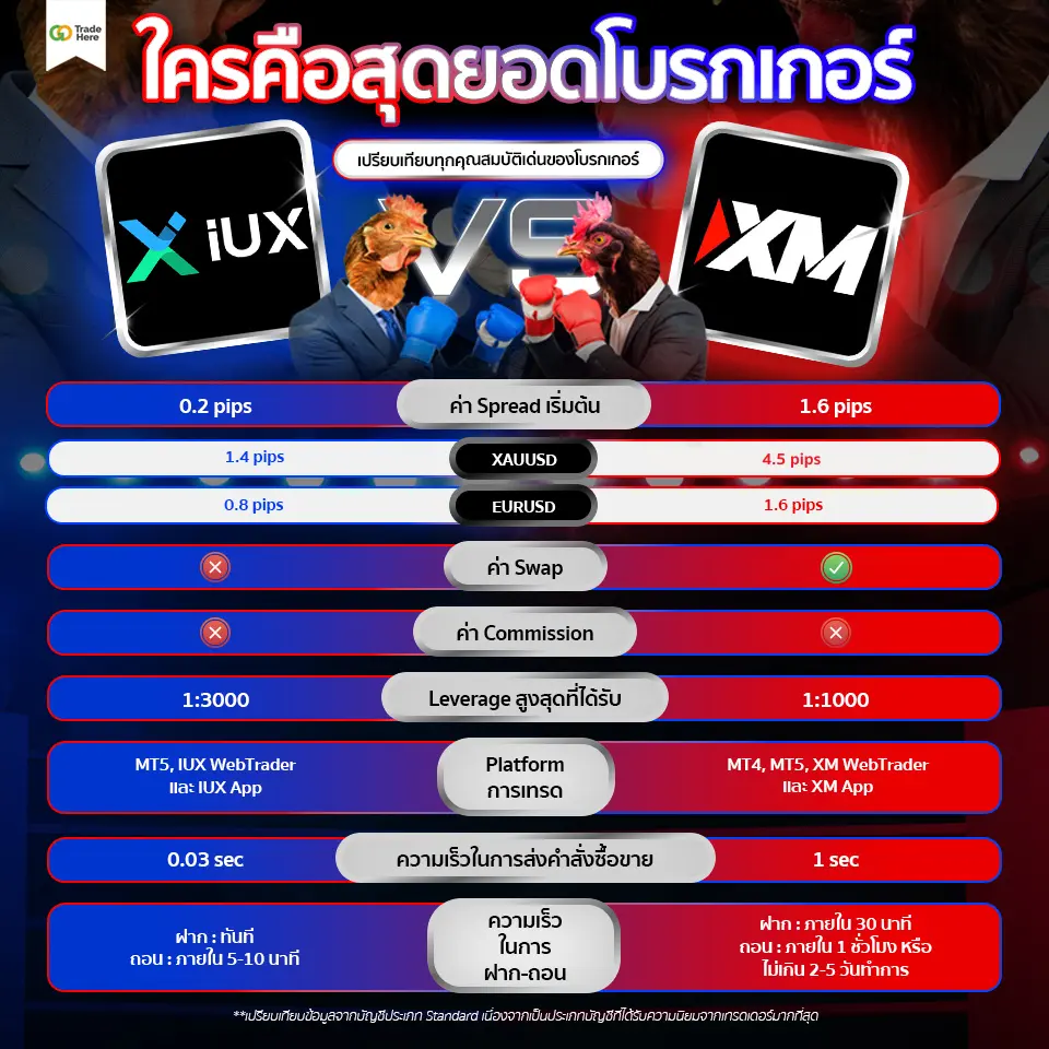 ตารางเปรียบเทียบภาพรวมโบรกเกอร์ IUX VS XM