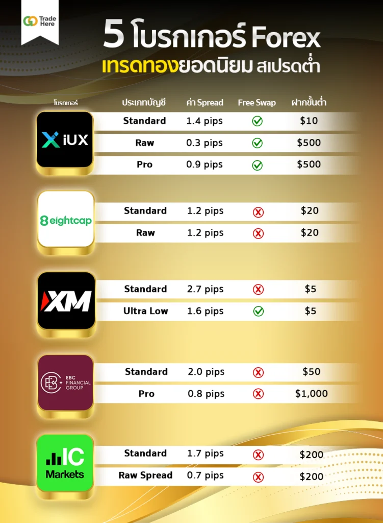 ตารางเปรียบเทียบโบรกเกอร์เทรดทองยอดนิยม 2025