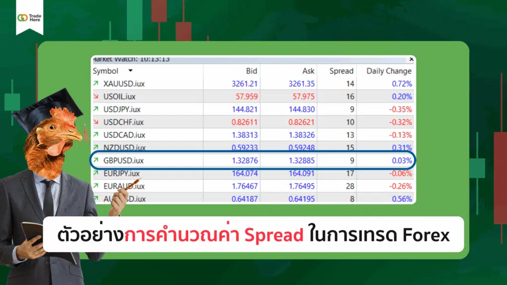 ตัวอย่างการคำนวณค่า Spread ในการเทรด Forex