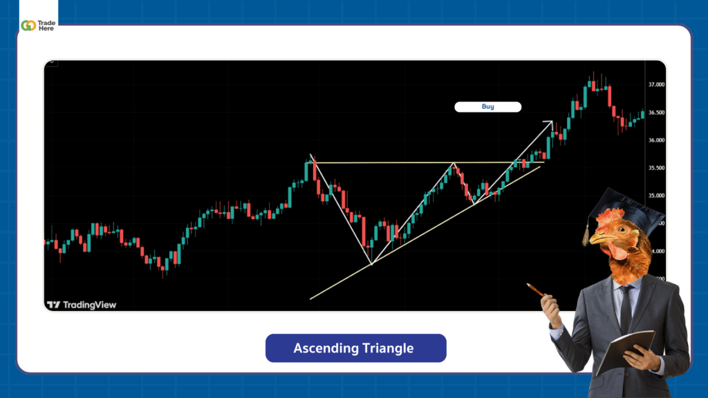 ตัวอย่าง Chart Pattern รูปแบบ Ascending Triangle