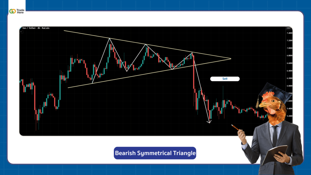 ตัวอย่าง Chart Pattern รูปแบบ Bearish Symmetrical Triangle