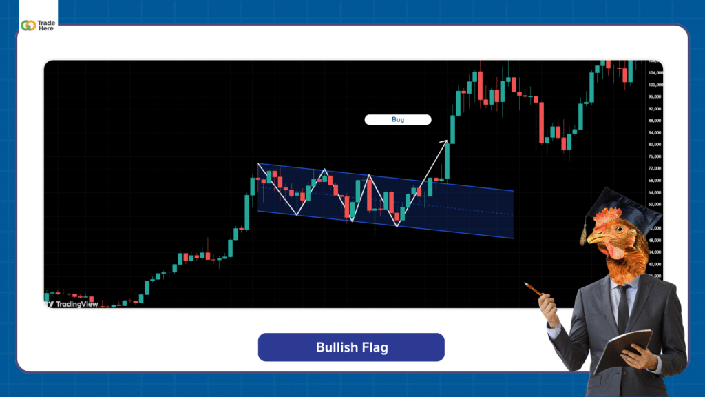 ตัวอย่าง Chart Pattern รูปแบบ Bullish Flag