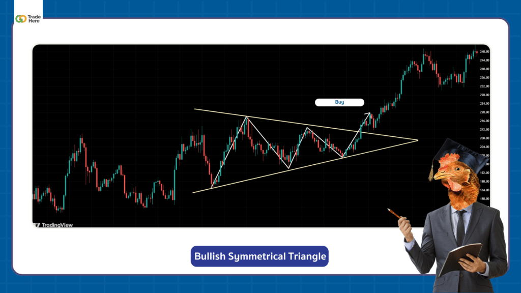 ตัวอย่าง Chart Pattern รูปแบบ Bullish Symmetrical Triangle