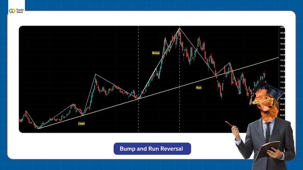 ตัวอย่าง Chart Pattern รูปแบบ Bump and Run Reversal