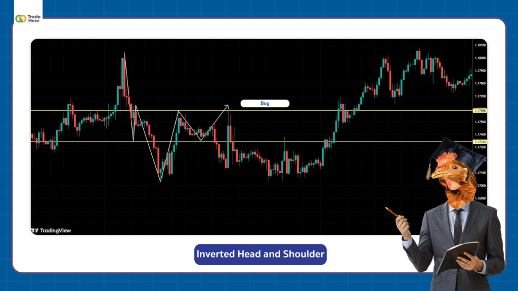 ตัวอย่าง Chart Pattern รูปแบบ Inverted Head and Shoulder