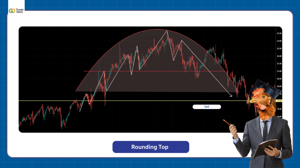 ตัวอย่าง Chart Pattern รูปแบบ Rounding Top