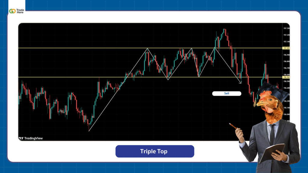 ตัวอย่าง Chart Pattern รูปแบบ Triple Top