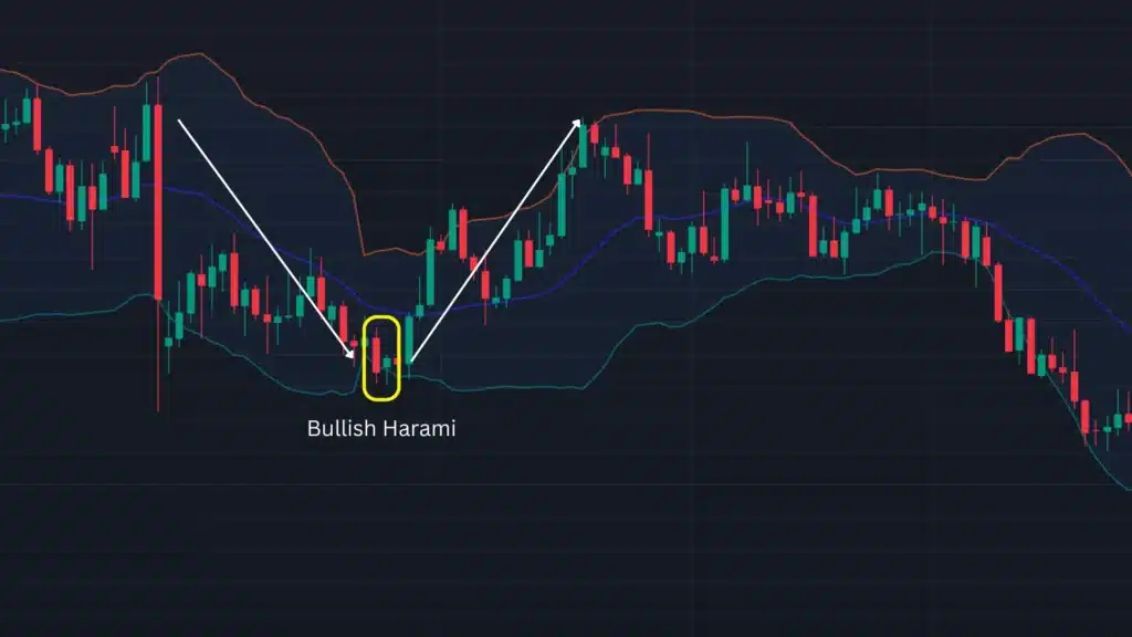 ตัวอย่างแท่งเทียน Price Action แบบ Bullish Harami