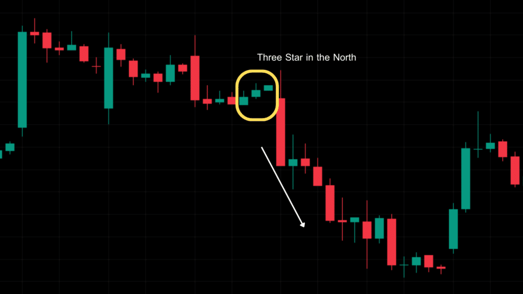 ตัวอย่างรูปแบบแท่งเทียน Price Action : Three Star in the North