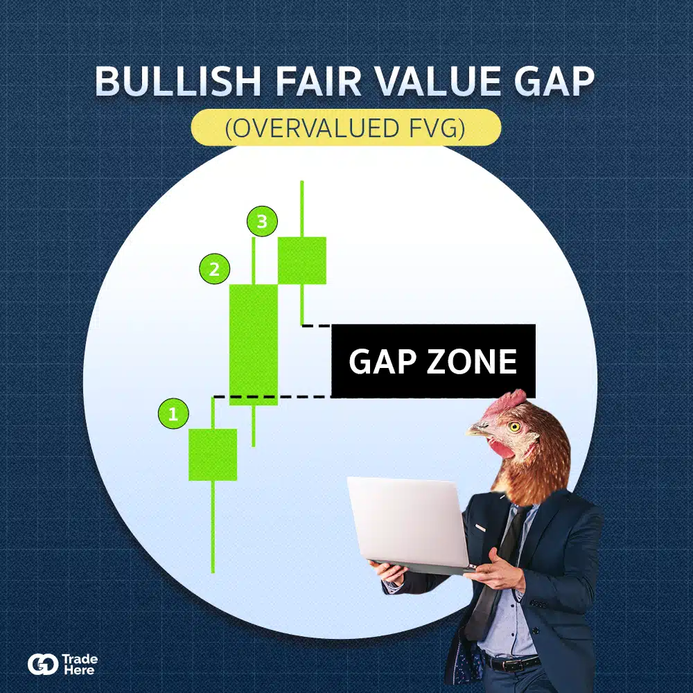 Bullish FVG Forex คืออะไร